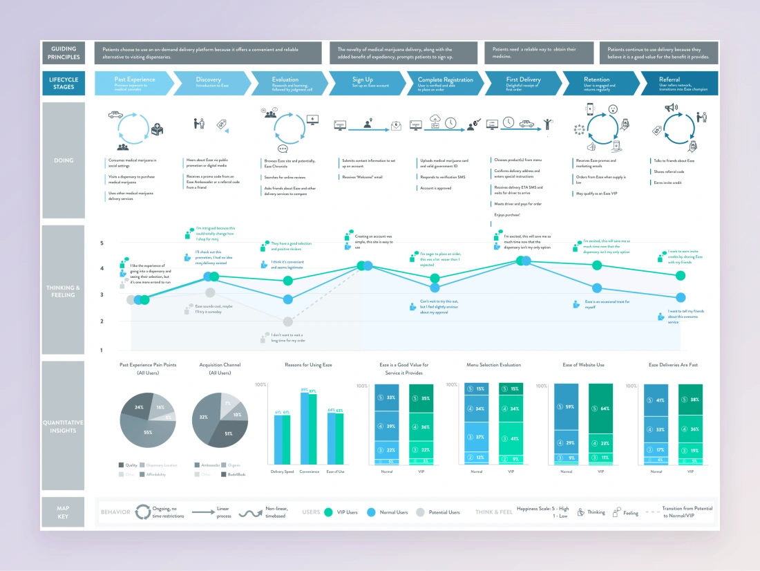 An Eaze customer journey map showing lifecycle stages, behaviors, feelings, and quantitative research