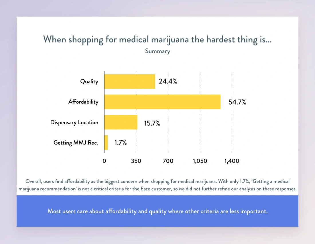 An archived bar chart summarizing affordability, quality, and location concerns