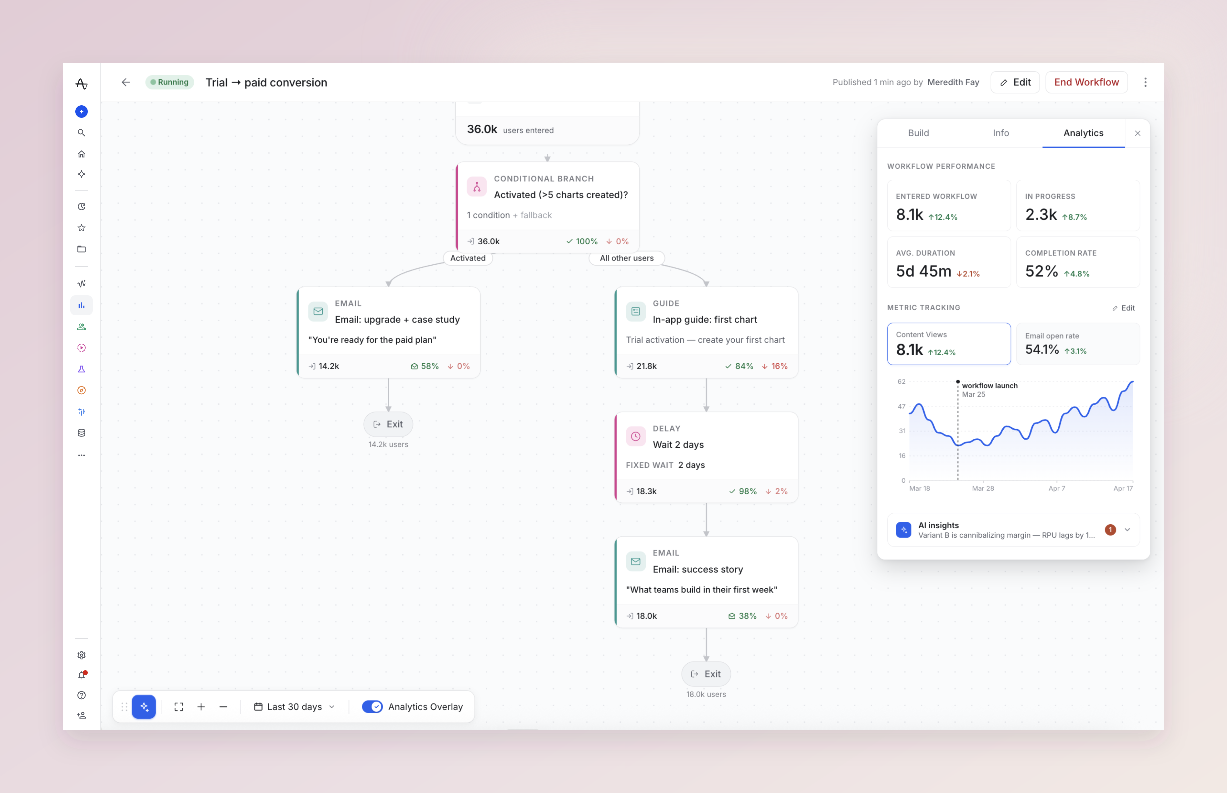 Journey Orchestration workflow with branching, email, guides, and performance analytics