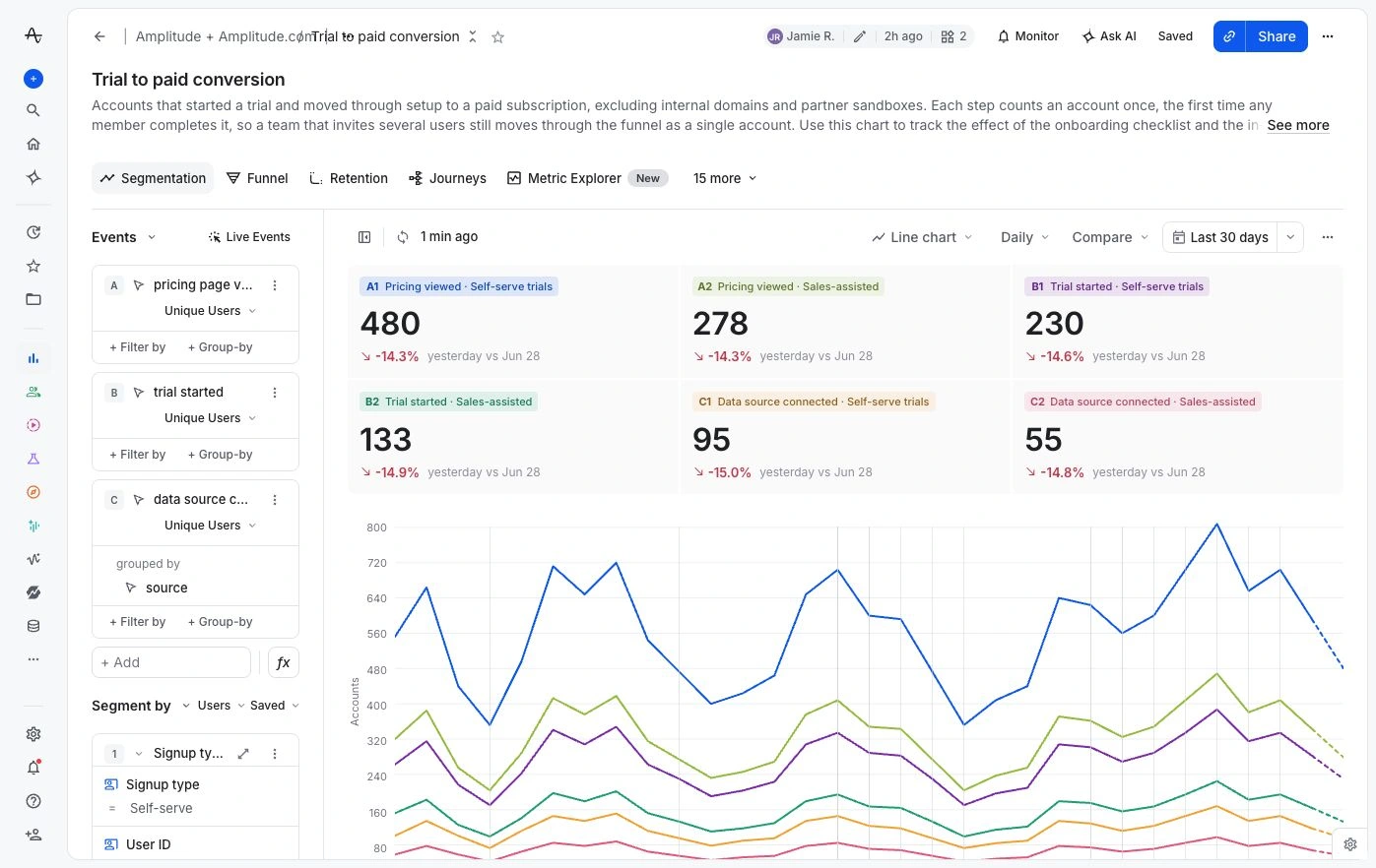 Amplitude chart experience with a header composed of shared components, chart controls, metrics, and data visualization